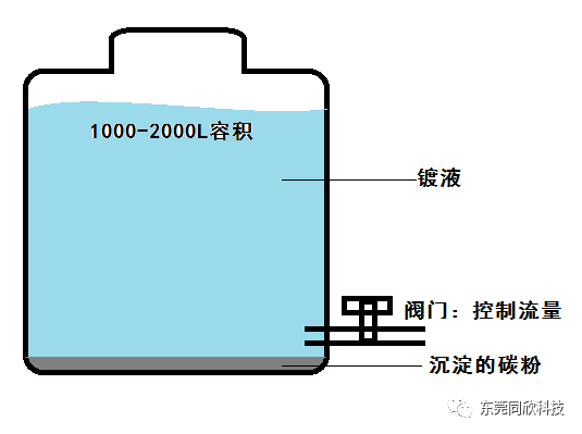 酸性鍍銅液活性炭粉大處理流程